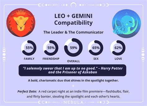 Gemini And Leo Compatibility