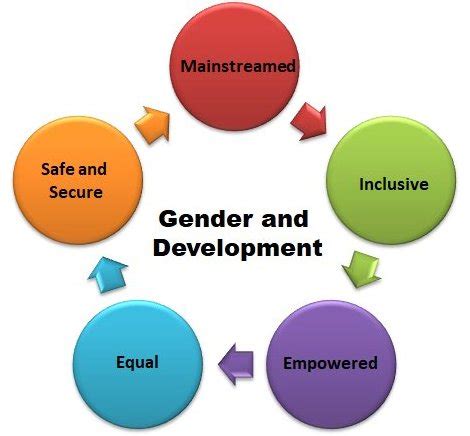 Gender Development