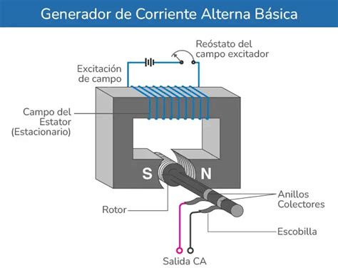 Generador De Corriente Alterna