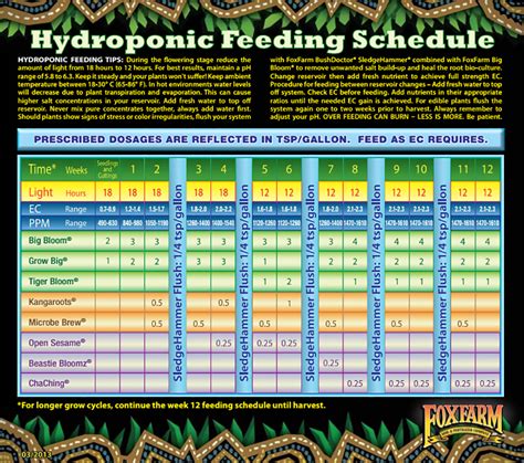 General Hydroponics Feeding Chart Growth Science Organics Feeding Chart - Growth Science Organics Feeding Chart