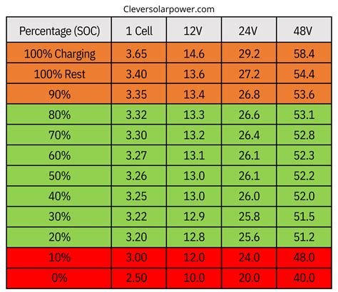 General Lifepo4 Lfp Voltage To Soc Charts Tables 24v Lifepo4 Battery Chart - 24v Lifepo4 Battery Chart