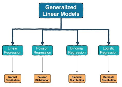 General Linear Model