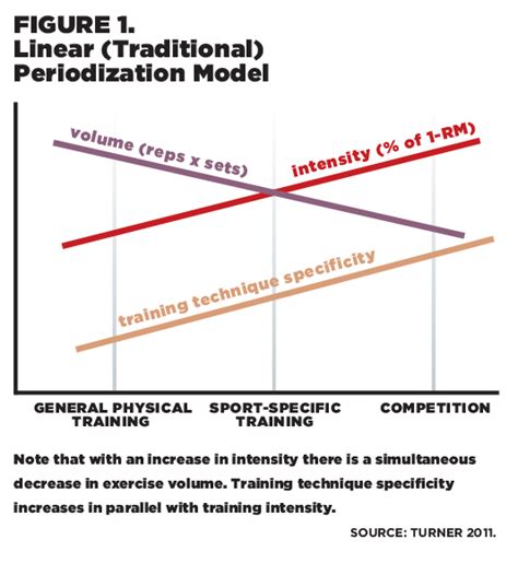 General Population Training Periodization