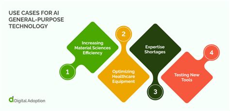 General Purpose Technology