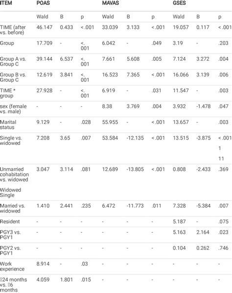 Generalised Estimating Equations