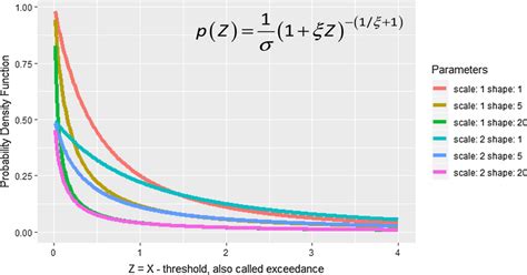 Generalized Pareto Distribution