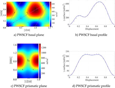 Generalized Stacking Fault Energy Surface
