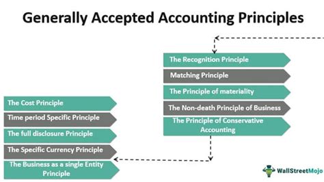 Generally Accepted Cost Accounting Principles Gacap