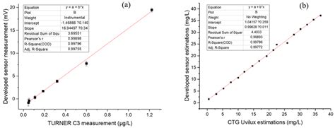Read Online Generate A Calibration Curve For Chlorophyll A 