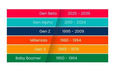 Generation Beta Years