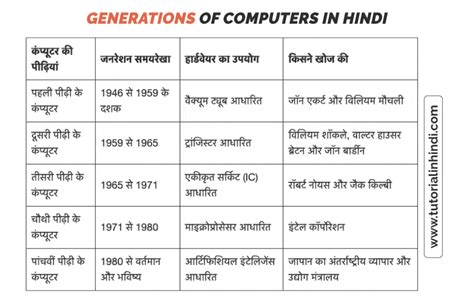Generation Of Computer In Hindi