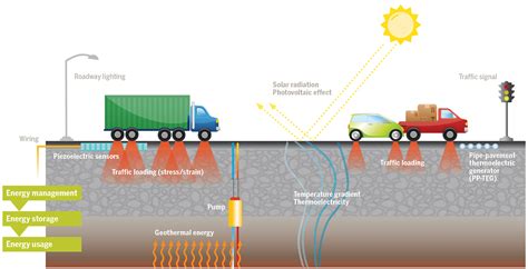 Generation Of Electricity Using Road Transport Pressure