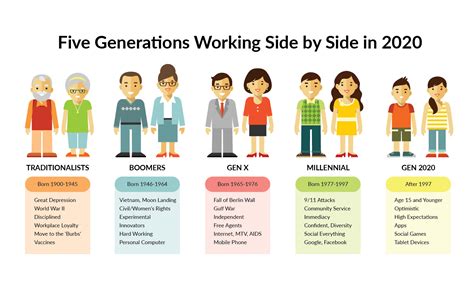 Generations At Work Managing The Clash Of Boomers Gen Xers And Gen Yers In The Workplace
