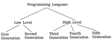 Generations Of Programming Languages