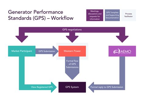 Generator Performance Standard Template Australia Aemo Automatic Access