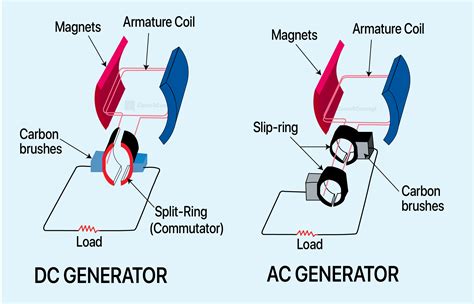 Generator Working Principle