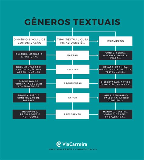 Generos Textuais Tipos