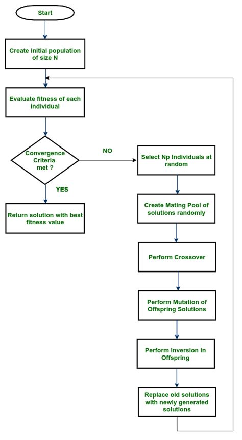 Genetic Algorithm Geeksforgeeks