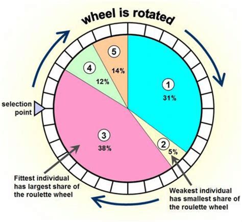 genetic algorithm roulette wheel selection