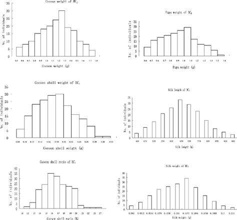Read Genetic Analysis Of Quantitative Trait Loci For Cocoon And 