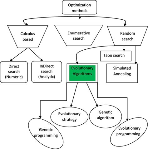 Download Genetic And Evolutionary Algorithms 