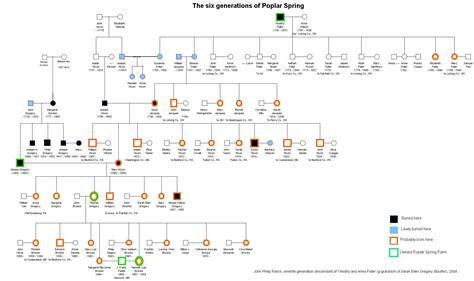 genogram examples Google Search Idee