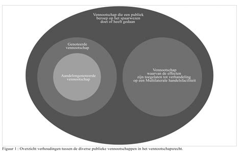 genoteerde vennootschap