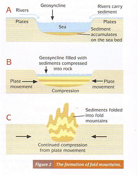 Geo Synclinal Depression