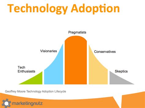 Geoffrey Moore Technology Adoption Life Cycle