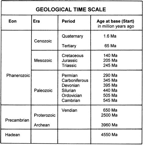 Geologic Time Megonigal X27 S 8th Grade Science 8th Grade Geologic Time Scale - 8th Grade Geologic Time Scale