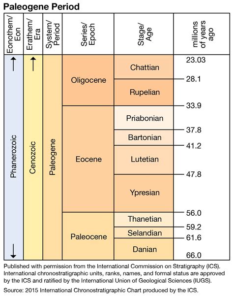 Geologic Time Scale 2012 Paleogene
