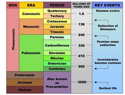 Geological Time Scale Upsc