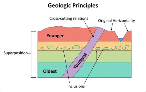 Geology Coursework Help Mixedmartialartscamp Com Principles Of Geology Worksheet - Principles Of Geology Worksheet