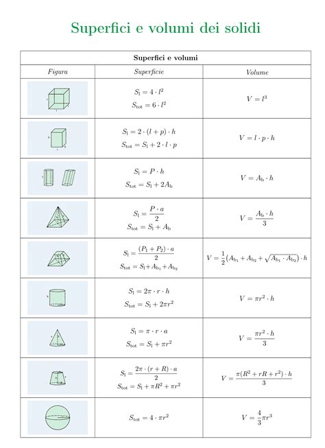 Geometria Solida Formule