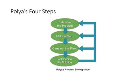 george polyas problem solving model