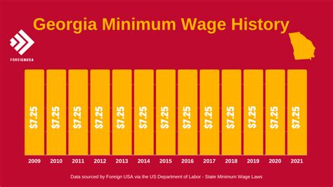georgia minimum wage