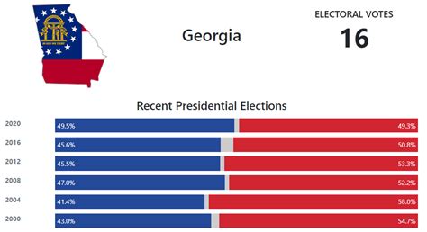 georgia polls odds