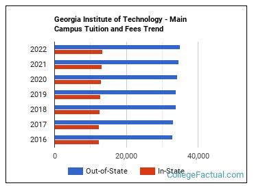georgia tech cost