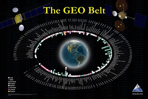 geostationary orbit slots