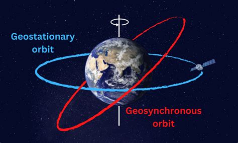 geosynchronous polar orbit