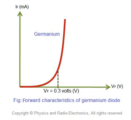 Germanium Diode Forward Voltage