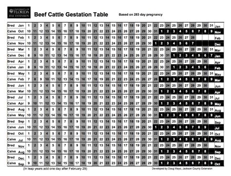 gestation table for beef cattle Alive & Well in Kansas