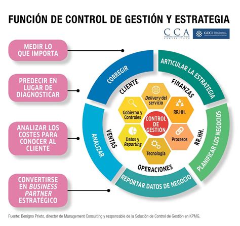 gestion