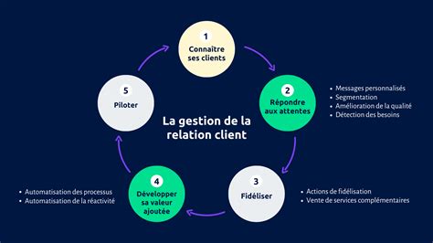 gestion de la relation commerciale bts muc