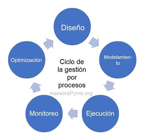 Gestion De Procesos