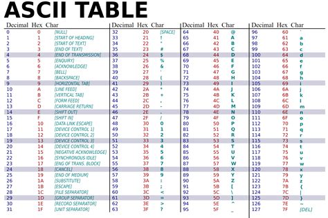 Get Ascii Value Of Char