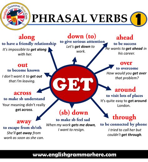 get meaning