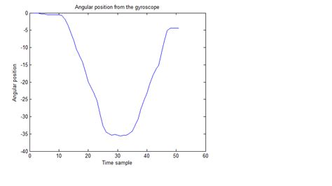 getting the angular position from gyroscope data pieter