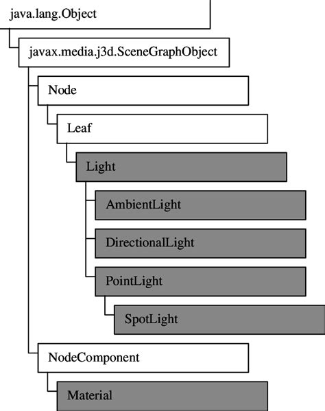 Read Online Getting Started With The Java 3D Api Chapter 8 