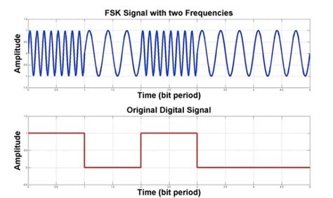 gfsk modulation and demodulation bluetooth